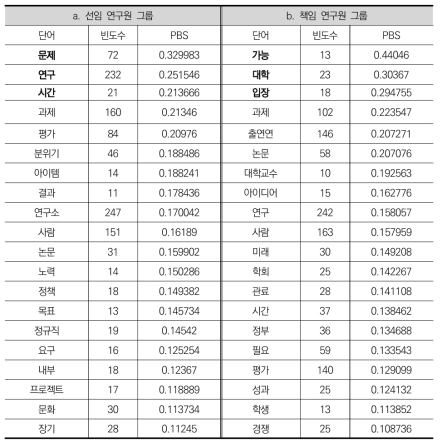 핵심 키워드 리스트(선임 및 책임 그룹간 비교)