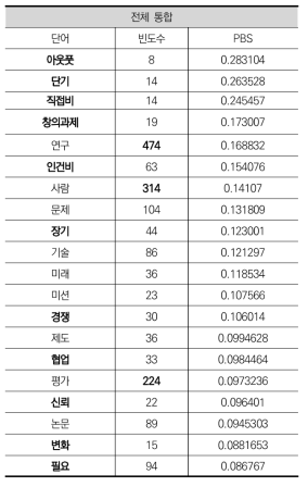 핵심 키워드 리스트(전체 텍스트 통합)