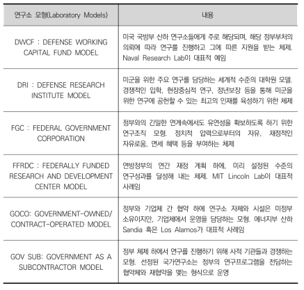 미국 연구소 모형(Laboratory Models)