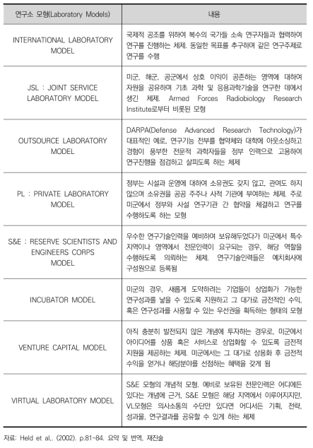 미국 연구소 모형(Laboratory Models)