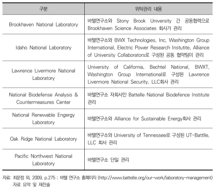 Battelle에 따른 위탁관리 국가연구소