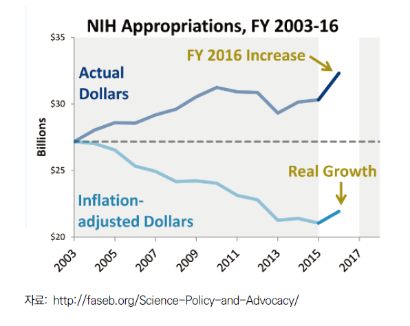 미국 보건원 예산 지원 추이 변화