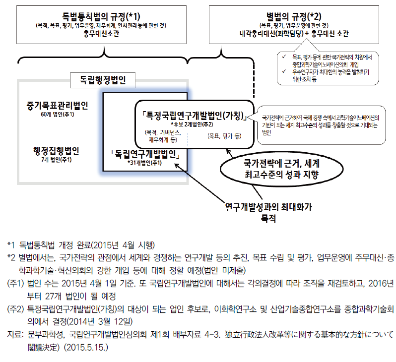 독립행정법인개혁에 관한 기본적 방침