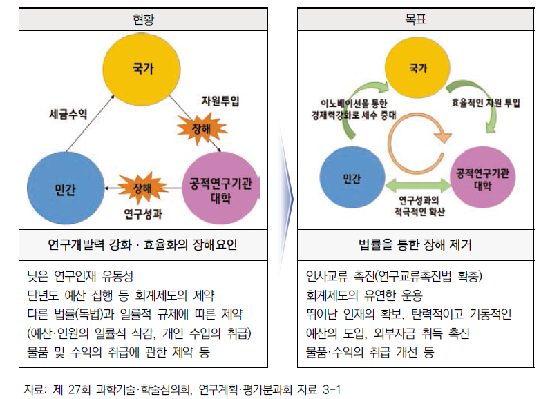 연구개발력강화법 제정의 목표