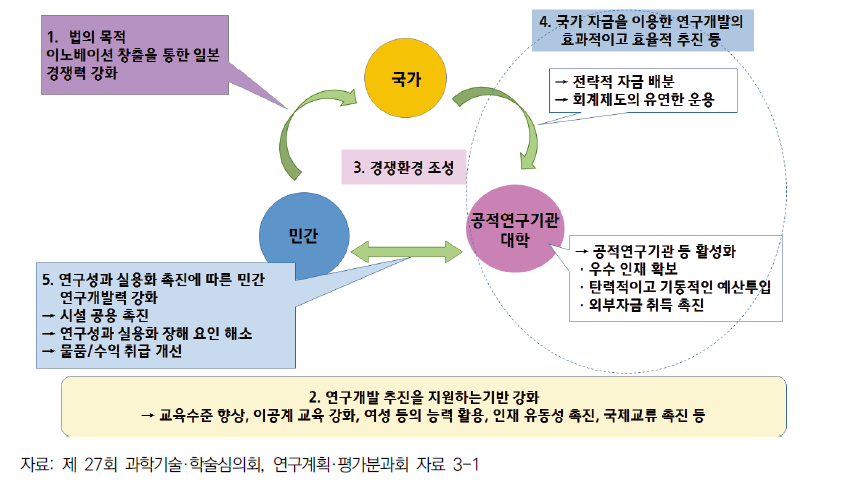 연구개발력강화법 개요