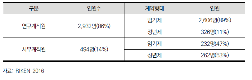 이화학연구소 인력 구조