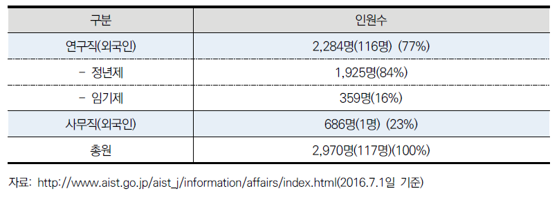 산업기술종합연구소 인력 구조