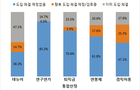 연구자의 유동성 촉진 관련 제도 도입·체결 현황