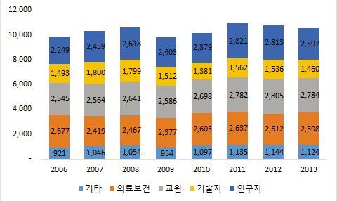 박사과정 취직자의 경로 추이