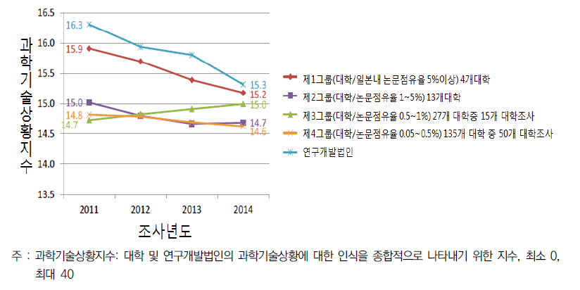 대학 및 연구개발법인 전체적인 상황