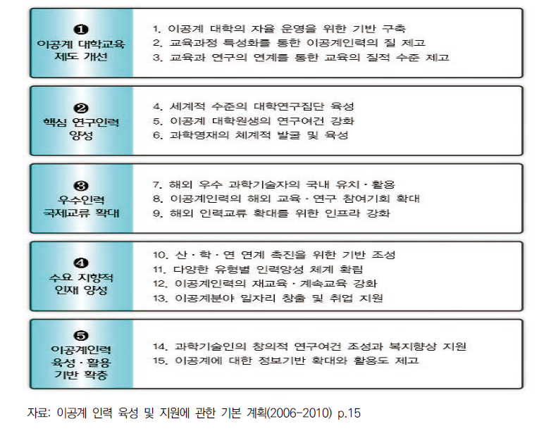 제1차 이공계 인력 기본계획의 5대 영역 및 중점 추진과제