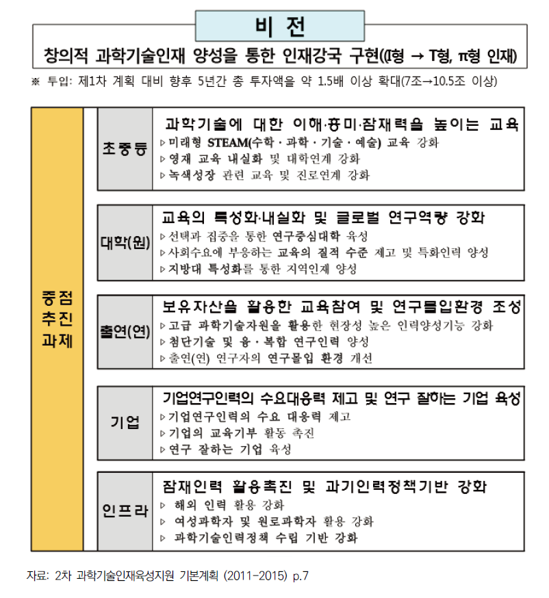 2차 기본계획의 비전 및 중점 추진과제