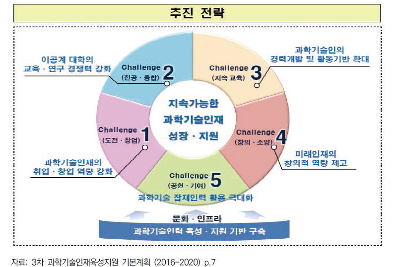 제3차 과학기술인재 육성․지원 기본 계획의 추진 전략