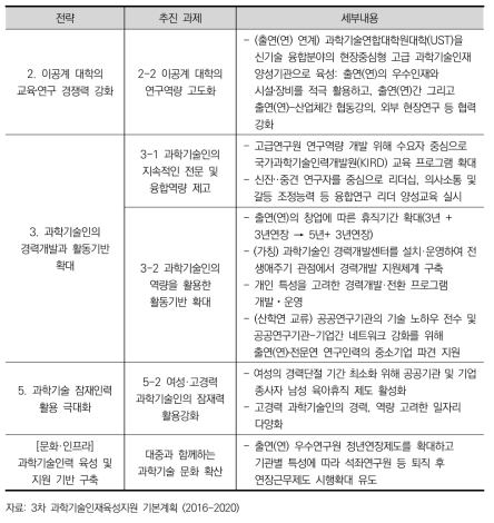 제3차 과학기술인재 육성․지원 기본계획의 출연(연) 관련 추진과제