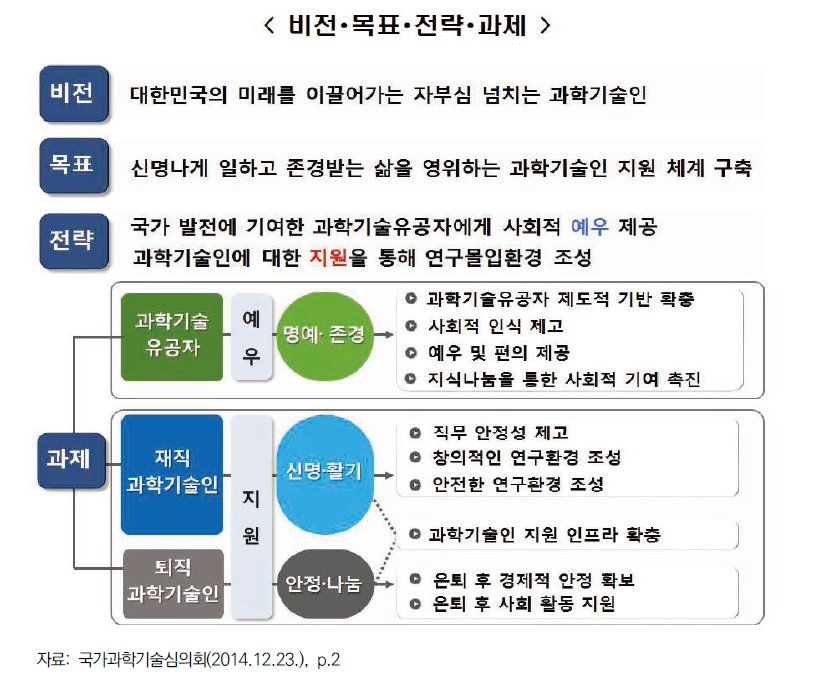 연구몰입 환경 조성을 위한 과학기술인 종합지원 계획