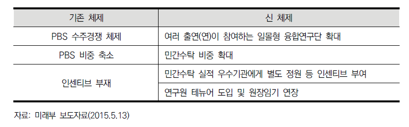 ‘정부 R&D혁신 방안’에서의 출연(연) 혁신 방향