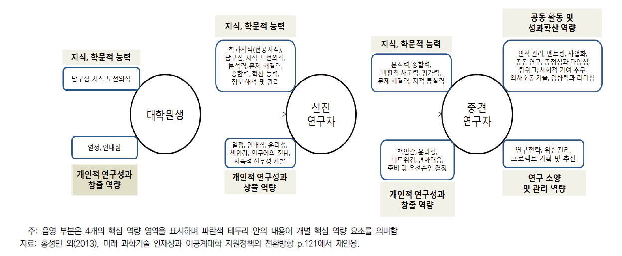 경력단계별 과학기술인재의 핵심역량 모형