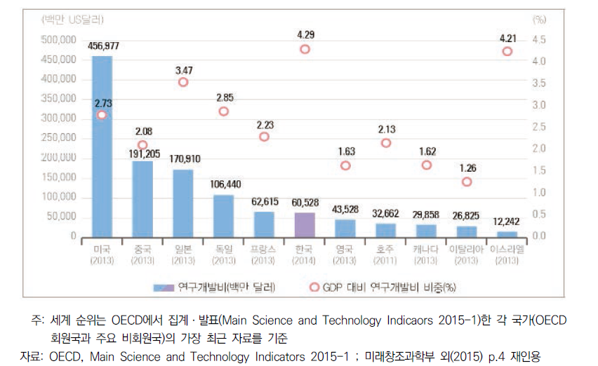 연구개발비 국제비교