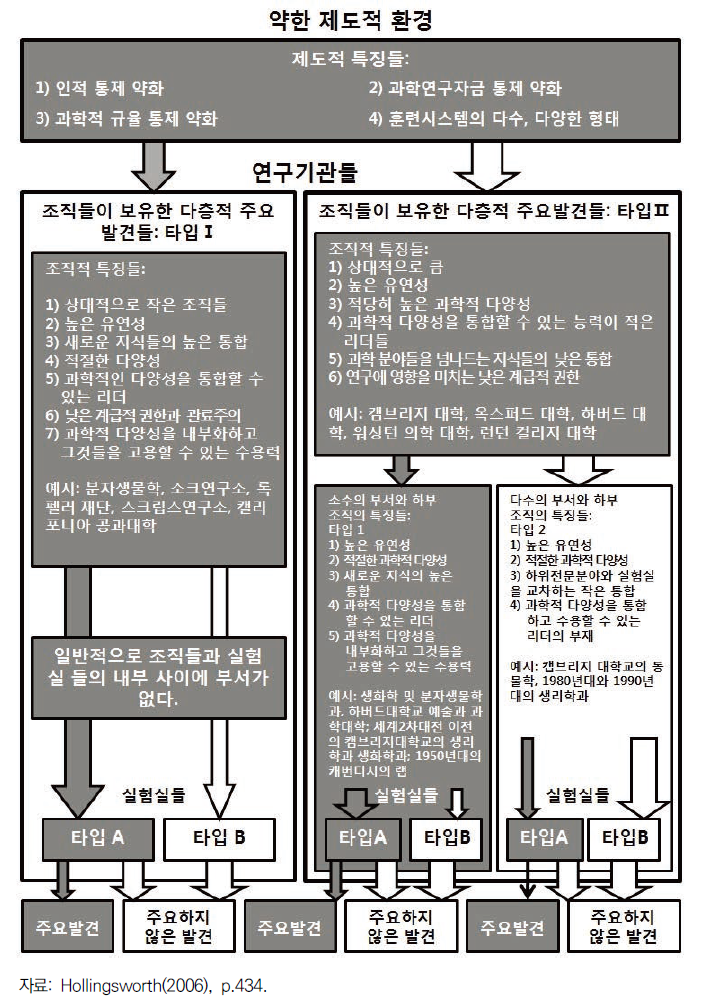 주요 발견들의 다층적 분석