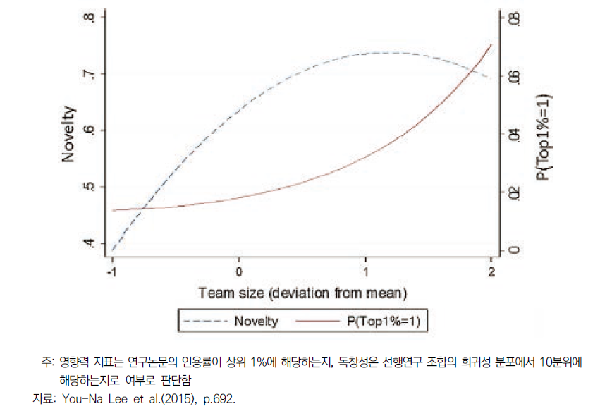 팀 규모의 독창성(novelty)과 영향력(impact)에 대한 효과