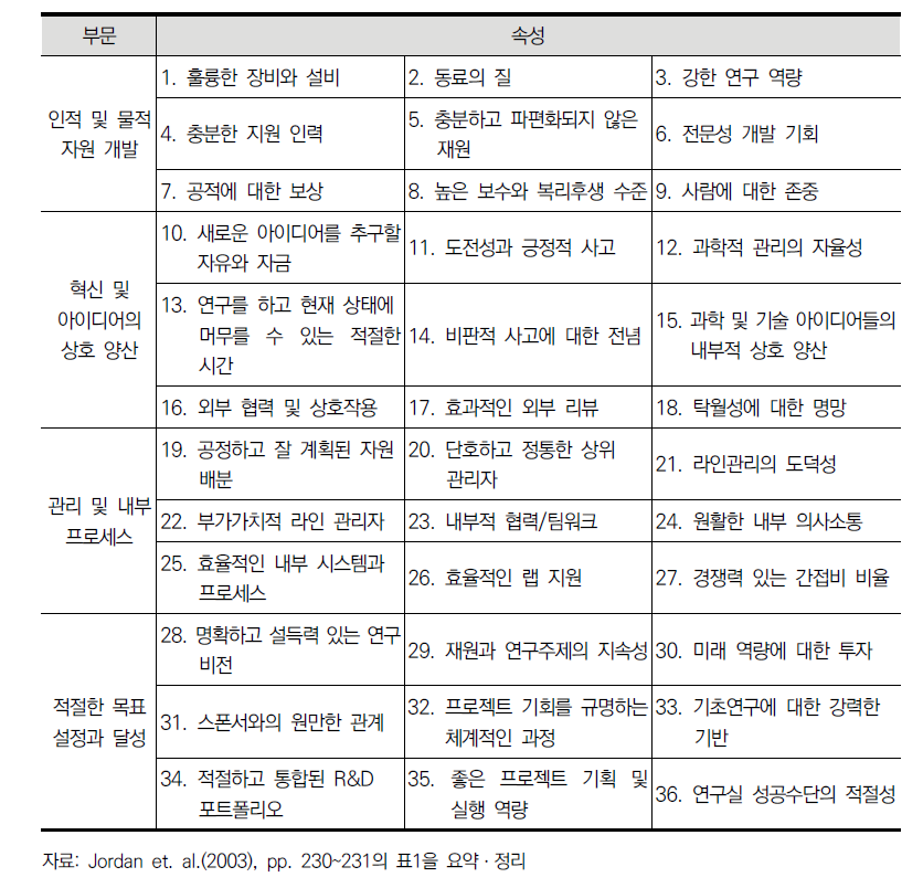 연구의 우수성을 길러내는 36개 특성