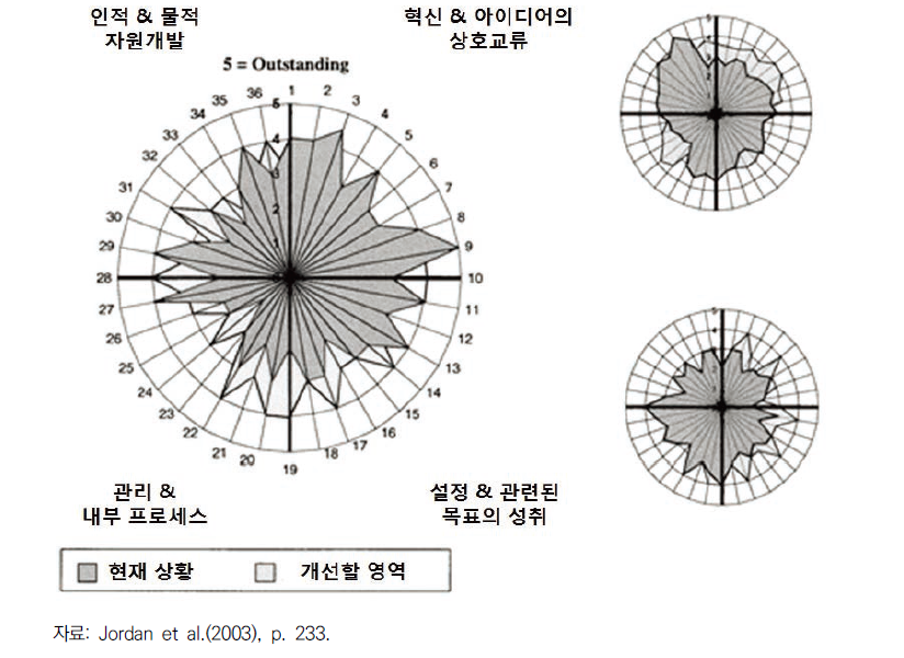 연구 환경의 36개 특성에 대한 스태프(staff)의 인식 프로필