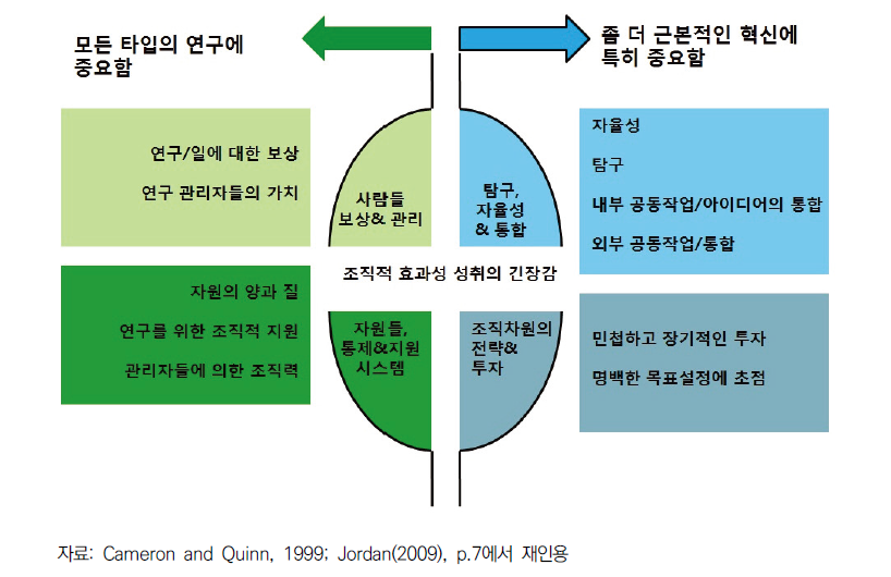 수정판 경합가치 프레임워크에 의한 속성들의 그룹화