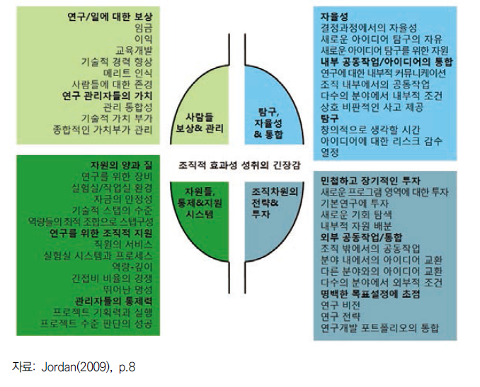 혁신에 초점을 맞춘 42개 속성들