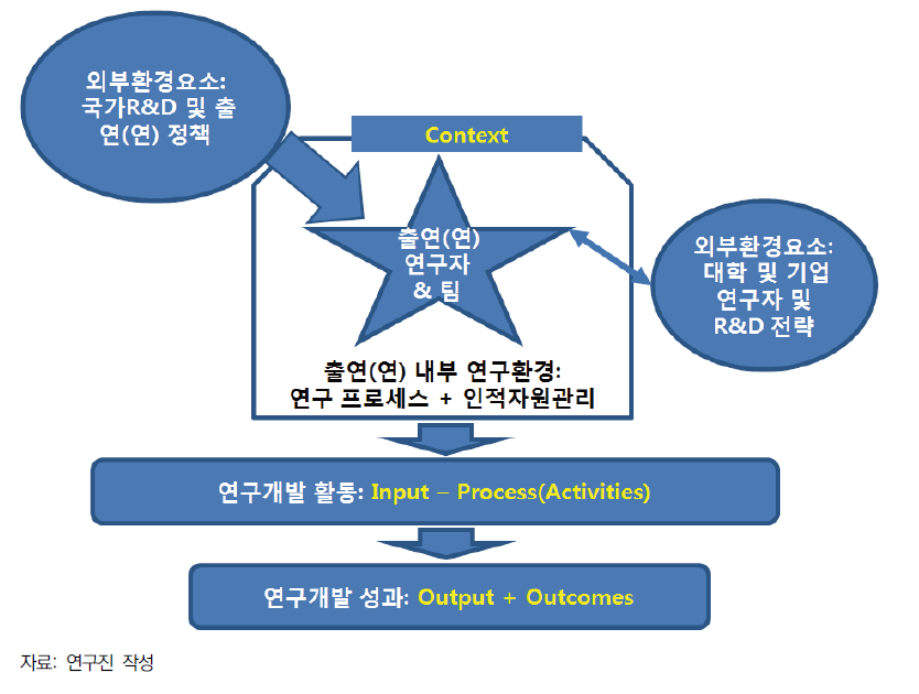 출연(연) 연구 환경 진단의 틀(안)