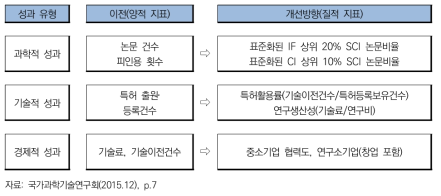 출연(연) 성과지표의 개선방향