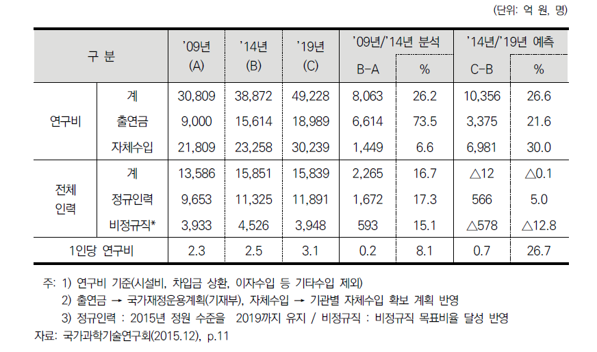 2009~2019년 출연(연) 연구비와 인력 예측