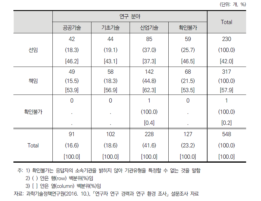 연구 환경 설문 조사 대상 분포