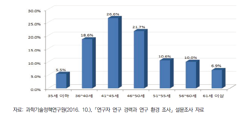 연구 환경 설문 응답자의 연령별 분포