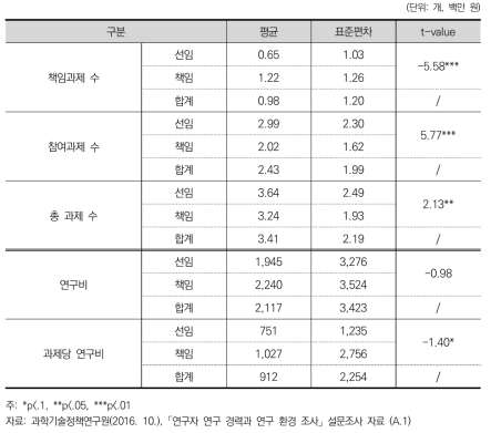 직급별 참여 프로젝트 현황