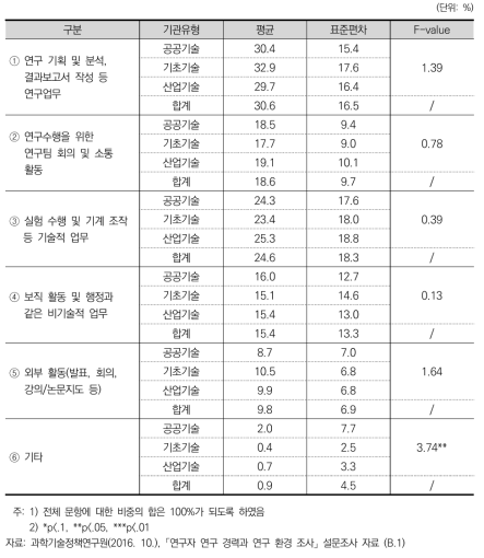 연구 분야별 연구 활동에 투자하는 시간 비중