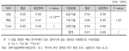 핵심 연구주제 유무