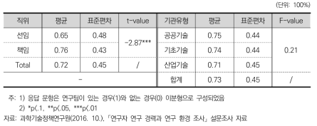 연구팀 존재 여부