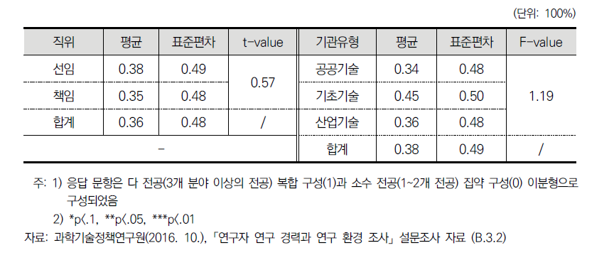 연구팀의 전공 구성