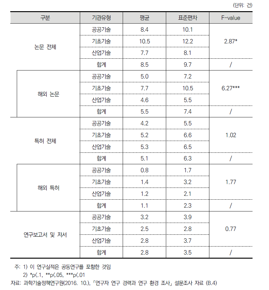 지난 3년간 연구 성과 (기관유형별)