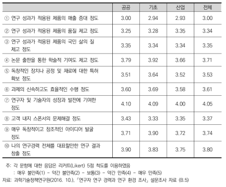 자기의 최대 연구 성과에 대한 평가