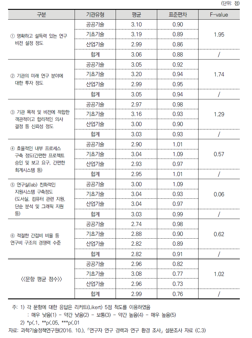 기관 운영 프로세스에 대한 평가