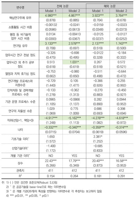 연구실적에 대한 회귀분석 결과 - 논문