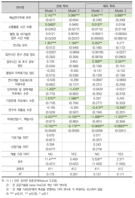 연구실적에 대한 회귀분석 결과 - 특허