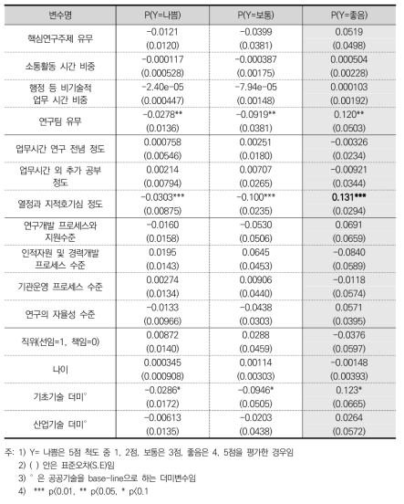 창조적 아이디어 발굴에 대한 서열로짓 한계효과