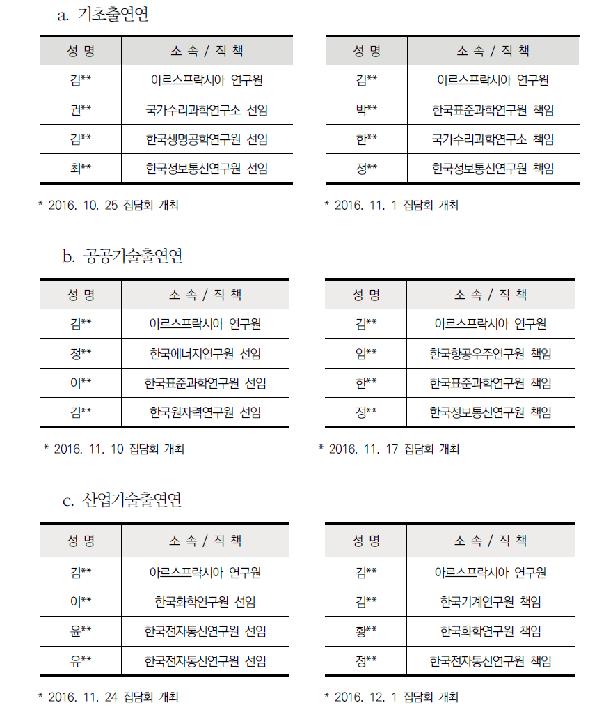 출연연 집담회 참가자 구성