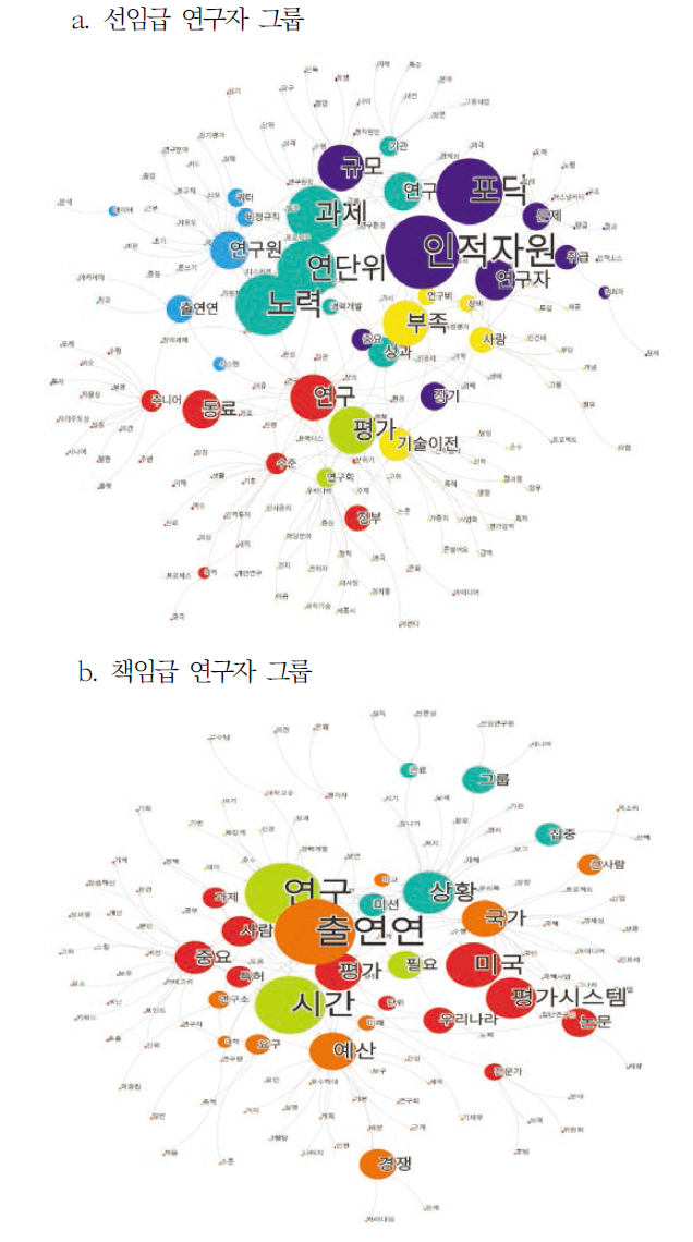 그룹별 인지 프레임(기초기술 출연연)