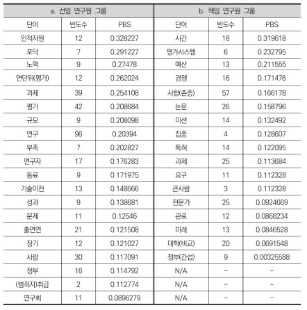 핵심 키워드 리스트