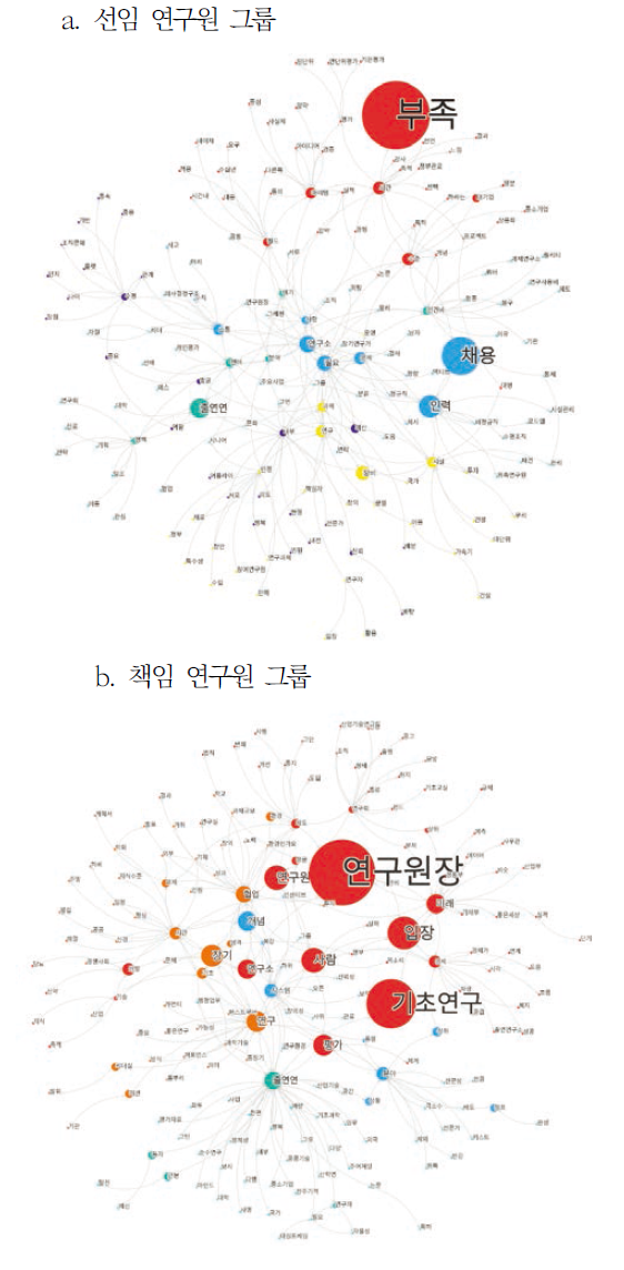 그룹별 인지 프레임(공공기술 출연연)