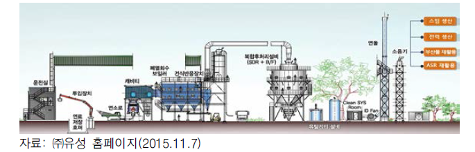 폐기물 연료를 통한 에너지회수 시스템의 예(YEES)