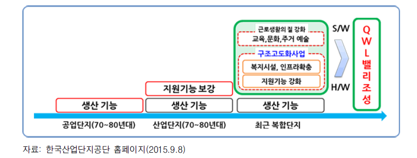 구조고도화 산업의 추진 전략